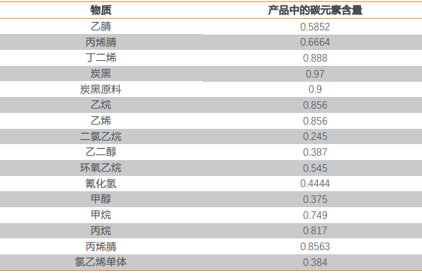 石化原料和产品的碳含量，用于计算工业过程碳排放