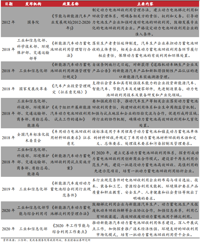 国家对动力电池回收的政策