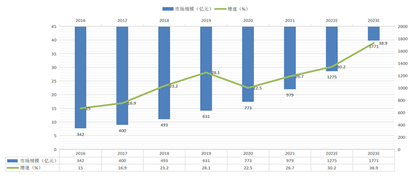 新式茶饮市场规模