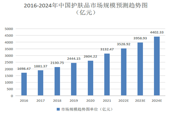 2016-2024年中国护肤品市场规模预测趋势图