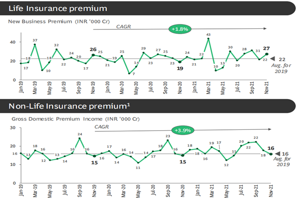印度寿险与非寿险保费
