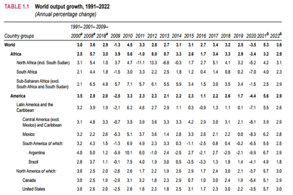 全球经济产出增长