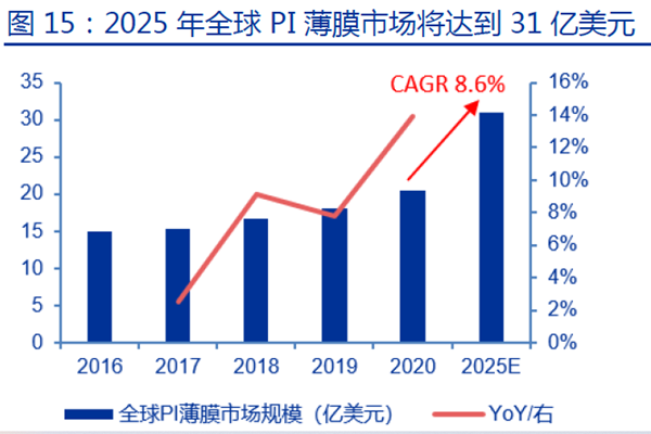 2025 年全球PI 薄膜市场将达到31 亿美元