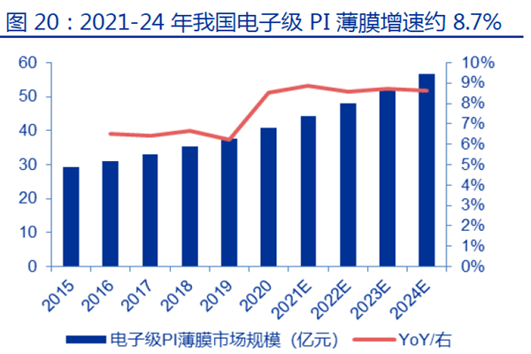 2021-24 年我国电子级PI 薄膜增速约8.7%