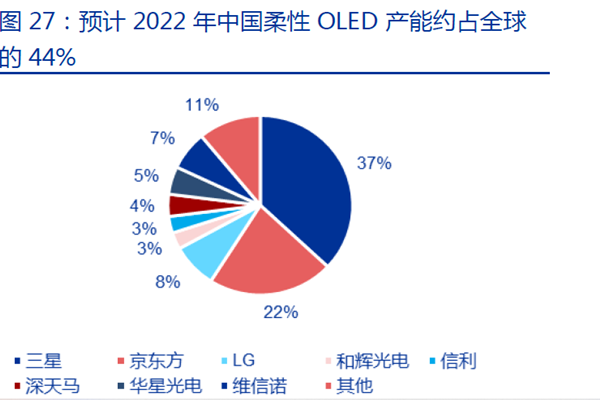 预计2022 年中国柔性OLED 产能约占全球