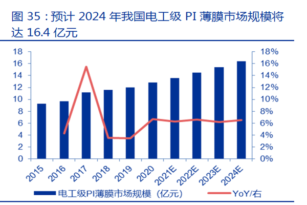 预计2024 年我国电工级PI 薄膜市场规模
