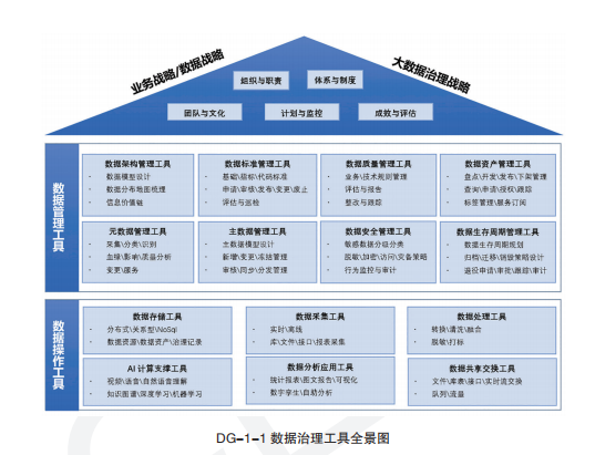 数据治理工具