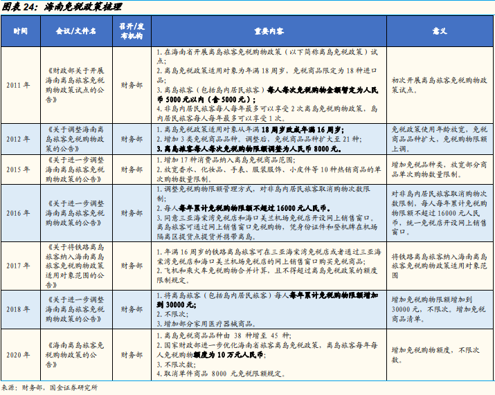 海南岛离岛免税政策