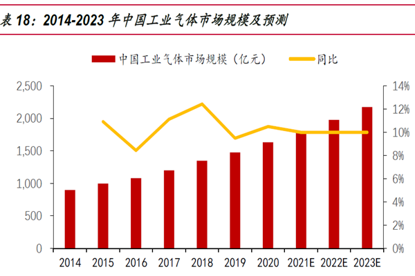 2014-2023 年中国工业气体市场规模及预测