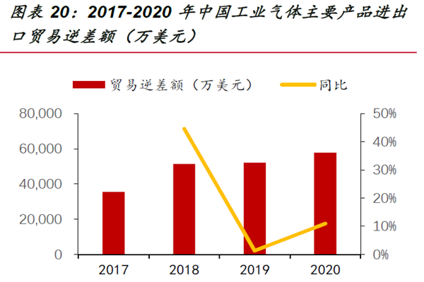 2017-2020 年中国工业气体品进出口贸易