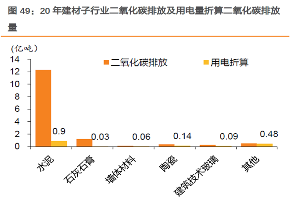 20 年建材子行业二氧化碳排放及用电量折算二氧化碳排放