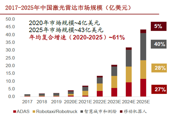 2017-2025年中国激光雷达市场规模（亿美元）