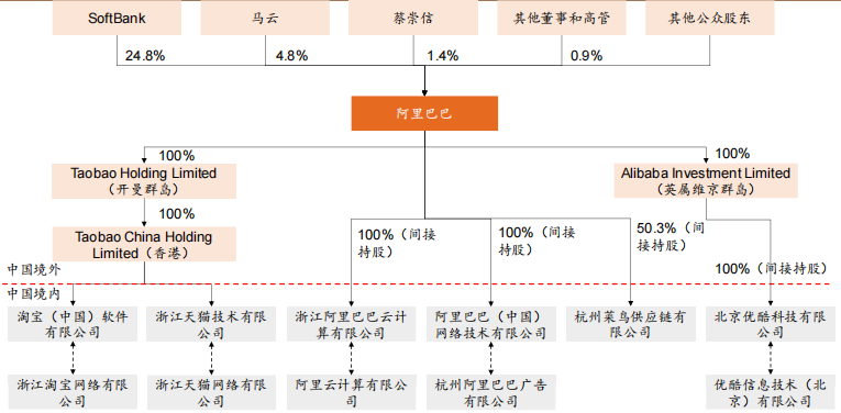 阿里巴巴股权结构