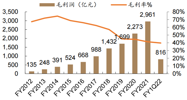 阿里巴巴毛利润及毛利率情况
