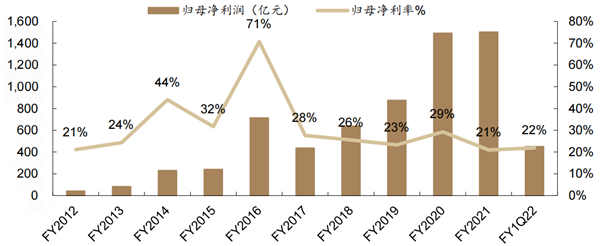 阿里巴巴归母净利润及归母净利率情况