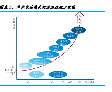 电池热失控 电池热失控