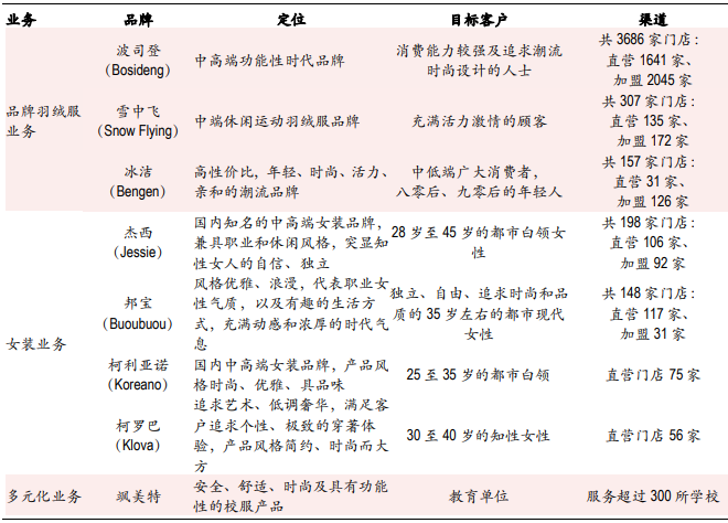 公司坚持品牌引领的发展模式