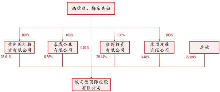 波司登股权结构