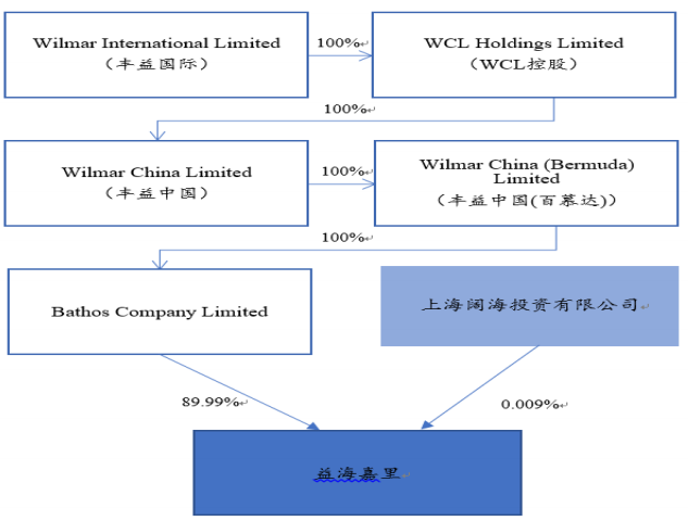 金龙鱼公司股权结构