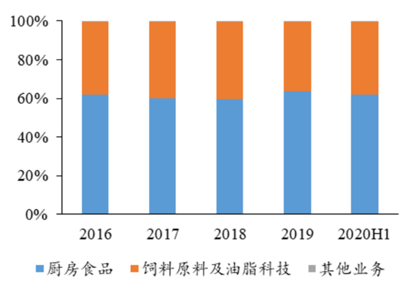 金龙鱼业务结构