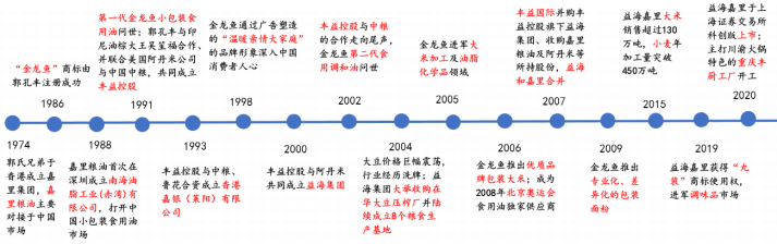金龙鱼发展历程