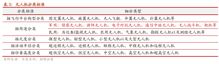 军用无人机