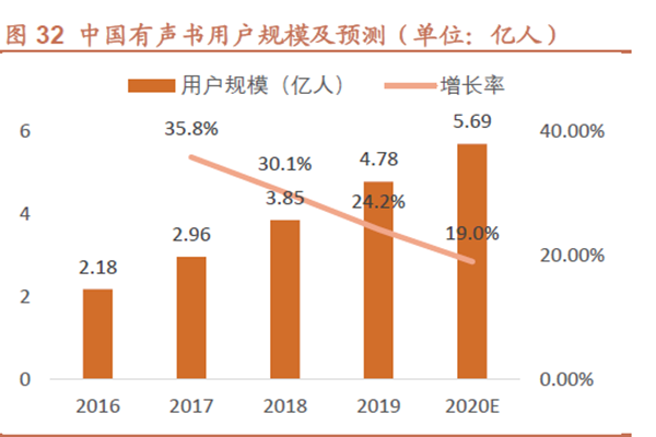 中国有声书用户规模及预测