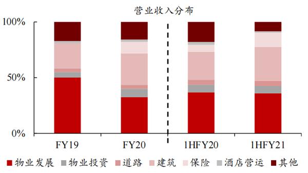 公司收入来源较为多元，保险占比快速提升
