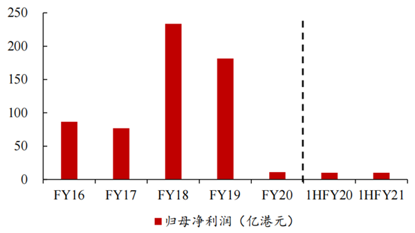 公司归母净利润2020财年起大幅下滑