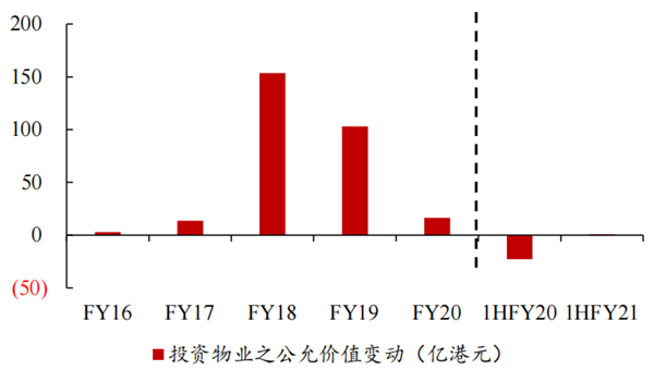投资物业公允价值收益2020财年起大幅下降