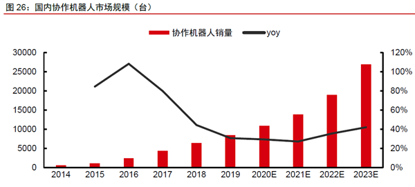 国内协作机器人市场规模（台）
