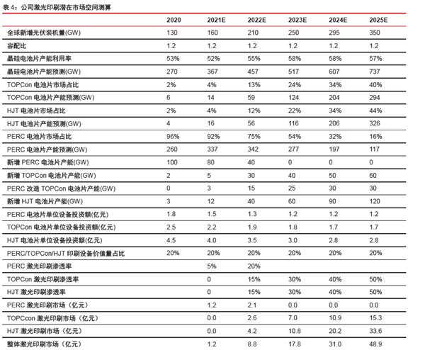 激光印刷潜在市场空间预算