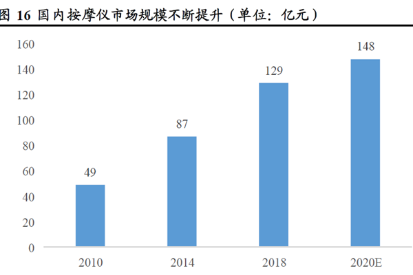 国内按摩仪市场规模不断提升