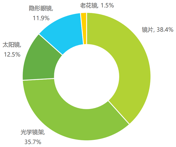 中国眼镜市场产品构成