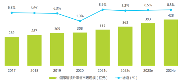 中国眼镜镜片零售市场规模