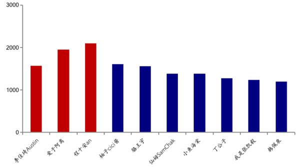 抖音美妆排行前十粉丝数