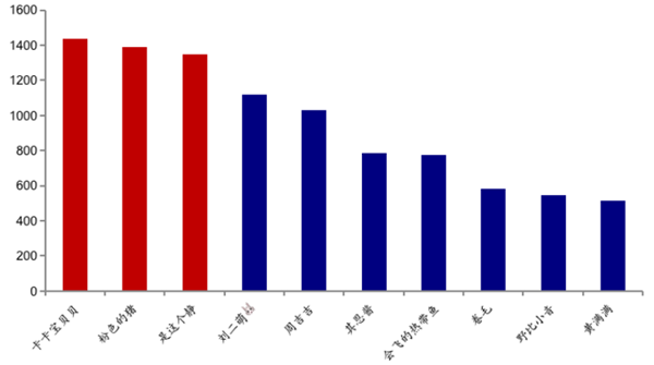 抖音穿搭排行前十粉丝数