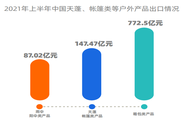 2021年上半年中国天蓬、帐篷类等户外产品出口情况