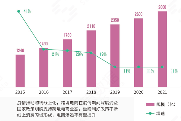 跨境电商出口规模及增速