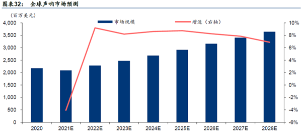 全球声呐市场预测