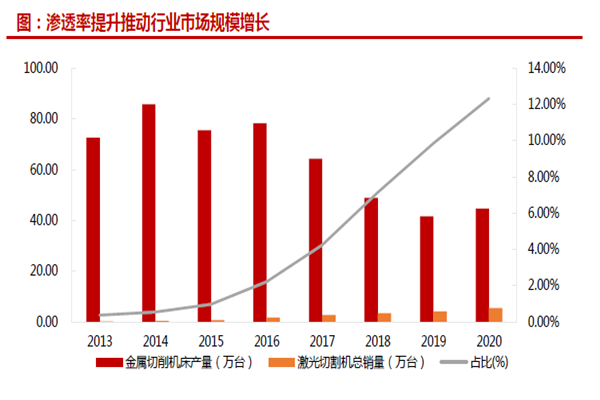 渗透率提升推动行业市场规模增长