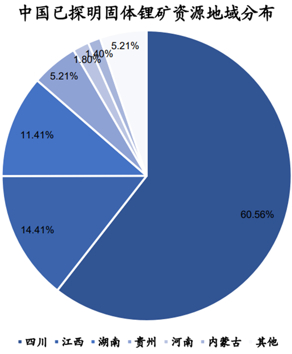 中国锂矿资源分布
