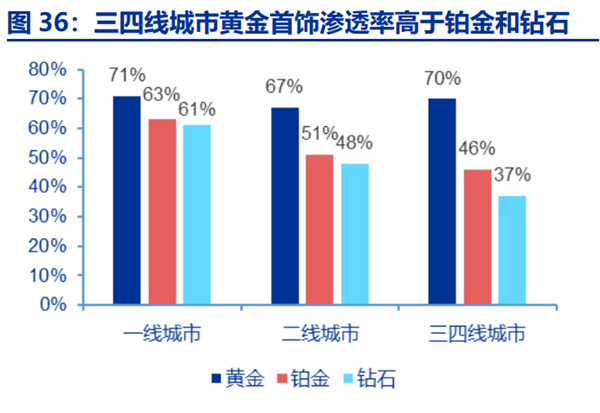 珠宝行业 珠宝行业