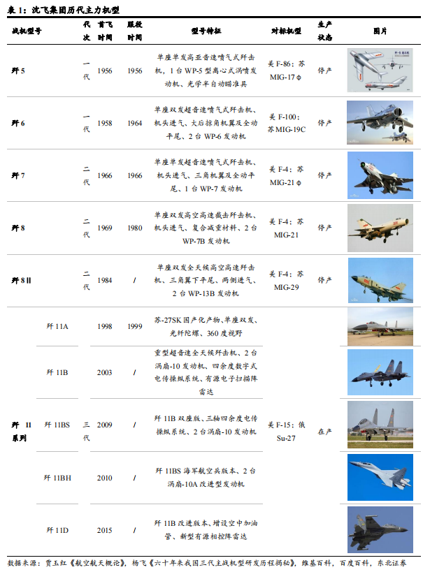 中航沈飞 中航沈飞