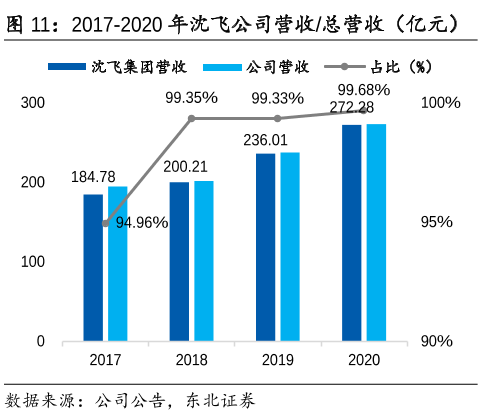 中航沈飞 中航沈飞