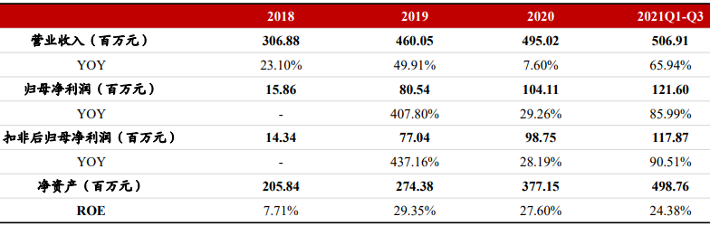 禾迈股份关键财务指标 禾迈股份关键财务指标