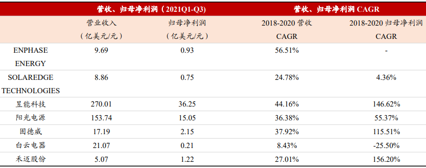 禾迈股份营收、归母净利润对比同行 禾迈股份营收、归母净利润对比同行