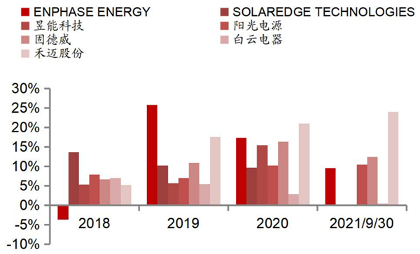 禾迈股份净利率对比同行 禾迈股份净利率对比同行