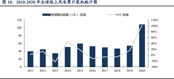 我国风电行业发展现状