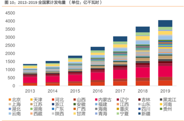 我国风电行业现状